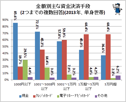 ↑ 金額別主な資金決済手段(2つまでの複数回答)(2013年、単身世帯)