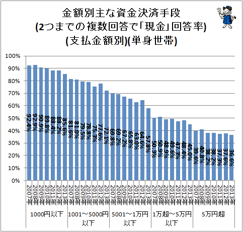 ↑ 金額別主な資金決済手段(2つまでの複数回答で「現金」回答率)(支払金額別)(単身世帯)