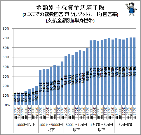 ↑ 金額別主な資金決済手段(2つまでの複数回答で「クレジットカード」回答率)(支払金額別)(単身世帯)