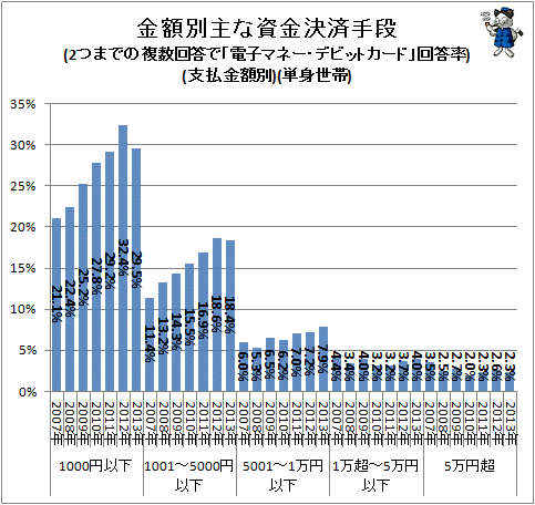 ↑ 金額別主な資金決済手段(2つまでの複数回答で「電子マネー・デビットカード」回答率)(支払金額別)(単身世帯)