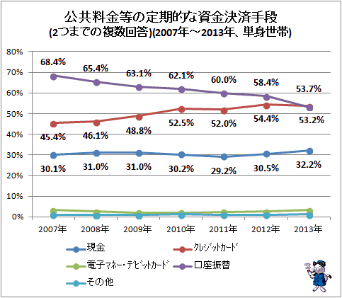 ↑ 公共料金等の定期的な資金決済手段(2つまでの複数回答)(2007年-2013年、単身世帯)