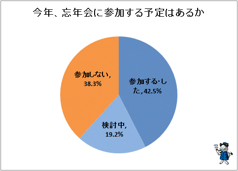↑ 今年、忘年会に参加する予定はあるか