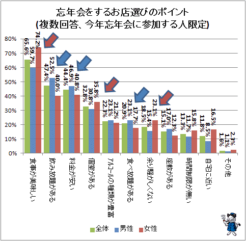 ↑ 忘年会をするお店選びのポイント(複数回答、今年忘年会に参加する人限定)