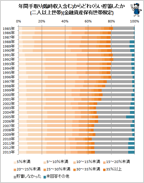 ↑ 年間手取り(臨時収入含む)からどれくらい貯蓄したか(二人以上世帯)