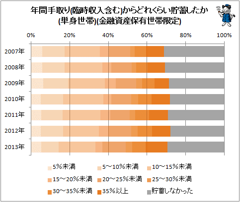 ↑ 年間手取り(臨時収入含む)からどれくらい貯蓄したか(単身世帯)