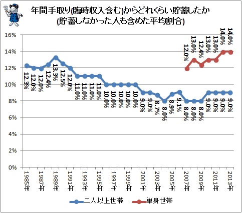 ↑ 年間手取り(臨時収入含む)からどれくらい貯蓄したか(貯蓄しなかった人も含めた平均割合)