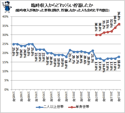 ↑ 臨時収入からどれくらい貯蓄したか(臨時収入が無かった世帯は除き、貯蓄しなかった人も含めた平均割合)