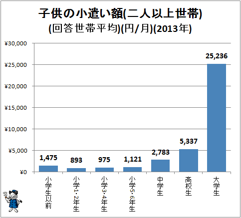 ↑ 子供の小遣い額(二人以上世帯)(回答世帯平均)(円/月)(2013年)