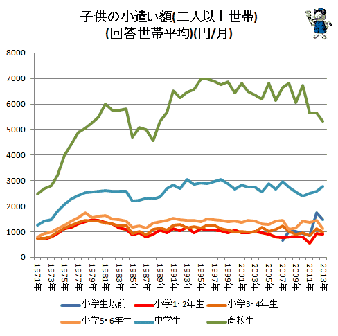 ↑ 子供の小遣い額(二人以上世帯)(回答世帯平均)(円/月)