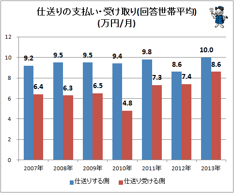 ↑ 仕送りの支払い・受け取り(回答世帯平均)(万円/月)