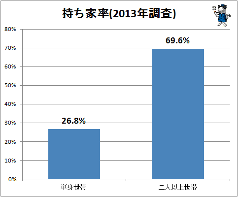 ↑ 持ち家率(2013年調査)