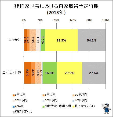 ↑ 非持家世帯における自家取得予定時期(2013年)