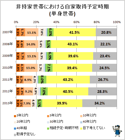 ↑ 非持家世帯における自家取得予定時期(単身世帯)