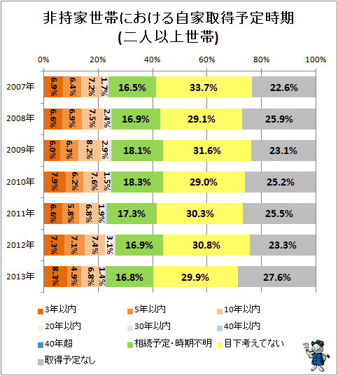 ↑ 非持家世帯における自家取得予定時期(二人以上世帯)