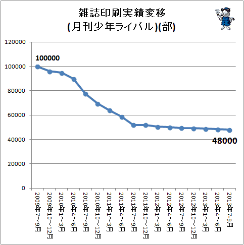 ↑ 月刊少年ライバル印刷証明部数推移