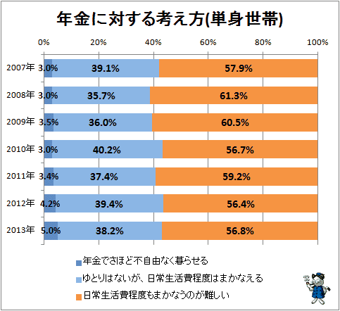 ↑ 年金に対する考え方(単身世帯)