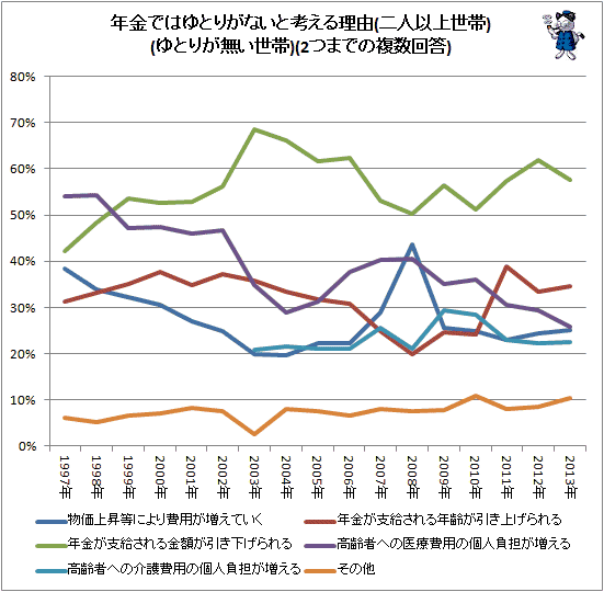 ↑ 年金ではゆとりがないと考える理由(二人以上世帯)(ゆとりが無い世帯)(2つまでの複数回答)