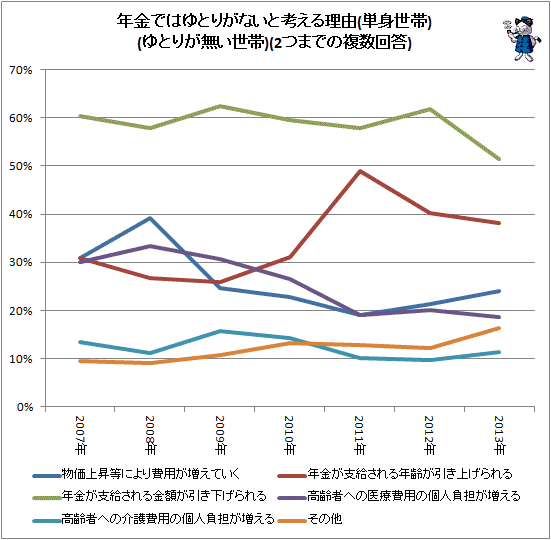 ↑ 年金ではゆとりがないと考える理由(単身世帯)(ゆとりが無い世帯)(2つまでの複数回答)