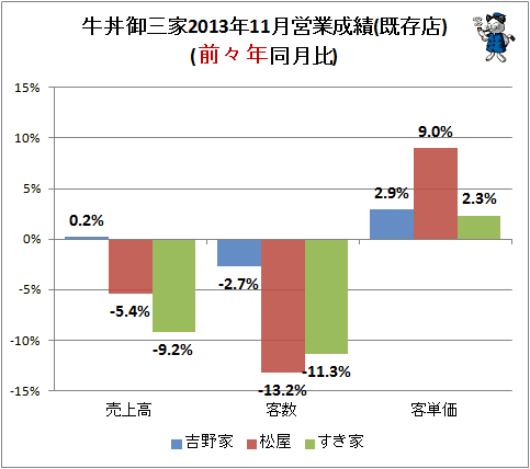 ↑ 牛丼御三家2013年11月営業成績(既存店)(前々年同月比)