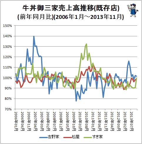 ↑ 牛丼御三家売上高推移(既存店)(前年同月比)(2006年1月-2013年11月)
