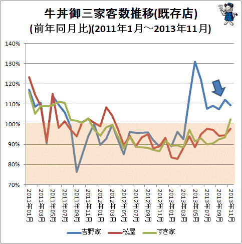 ↑ 牛丼御三家客数推移(既存店)(前年同月比)(2011年1月-2013年11月)