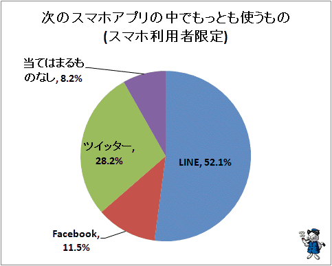 ↑ 次のスマホアプリの中でもっとも使うもの(スマホ利用者限定)