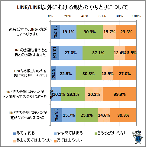 ↑ LINE/LINE以外における親とのやりとりについて
