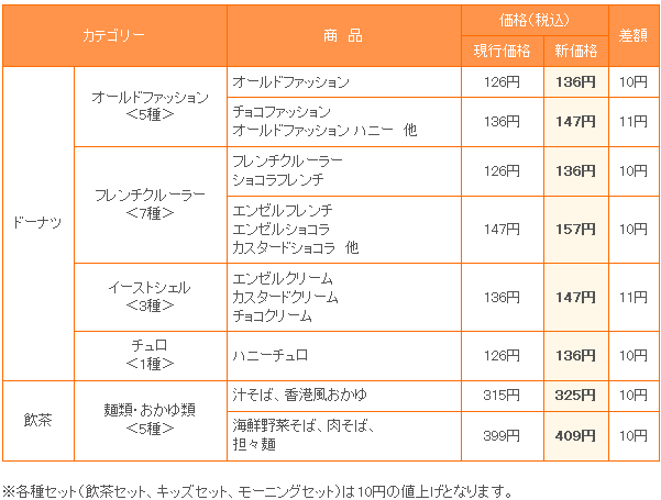 ↑ 主な価格改定