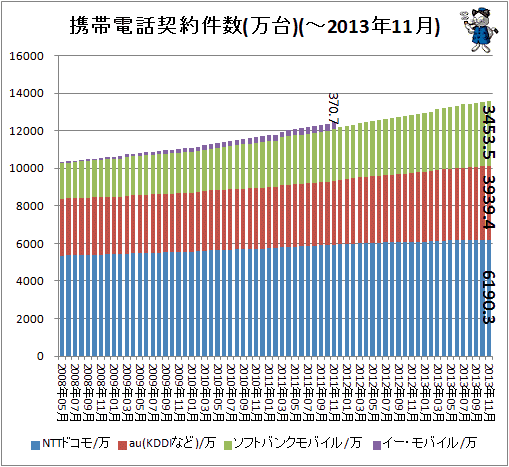 ↑ 携帯電話契約件数(万台)(-2013年11月)