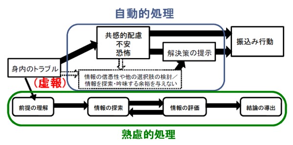 ↑ 「振り込み詐欺」にあう人の行動・思考パターン