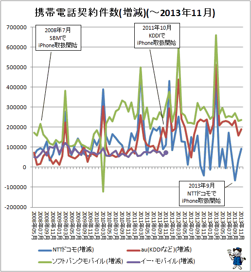 ↑ 携帯電話契約件数(増減)(-2013年11月)