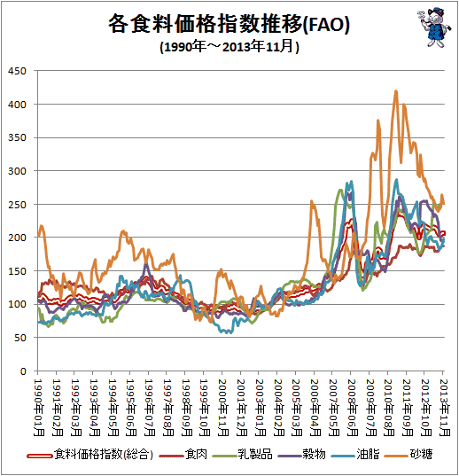 ↑ 各食料価格指数推移(FAO)(1990年-2013年11月)
