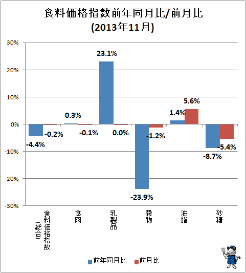 ↑ 食料価格指数前年同月比/前月比(2013年11月)