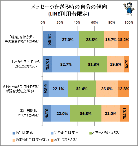 ↑ メッセージを送る時の自分の傾向(LINE利用者限定)