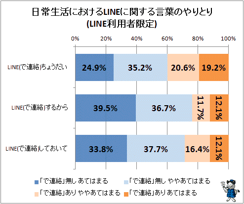 ↑ 日常生活におけるLINEに関する言葉のやりとり(LINE利用者限定)