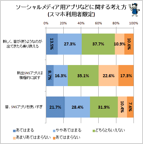 ↑ ソーシャルメディア用アプリなどに関する考え方(スマホ利用者限定)