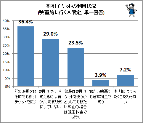 ↑ 割引チケットの利用状況(映画館に行く人限定、単一回答)