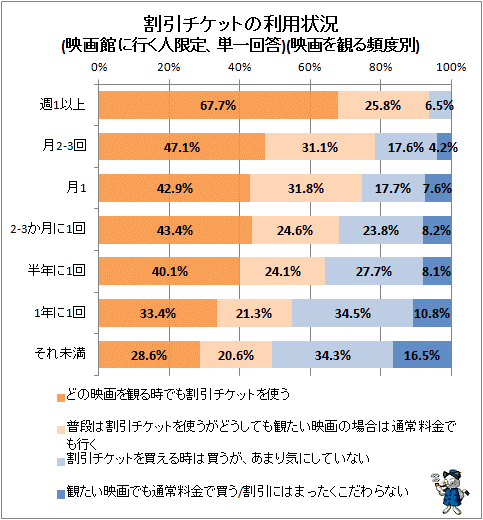 ↑ 割引チケットの利用状況(映画館に行く人限定、単一回答)(映画を観る頻度別)