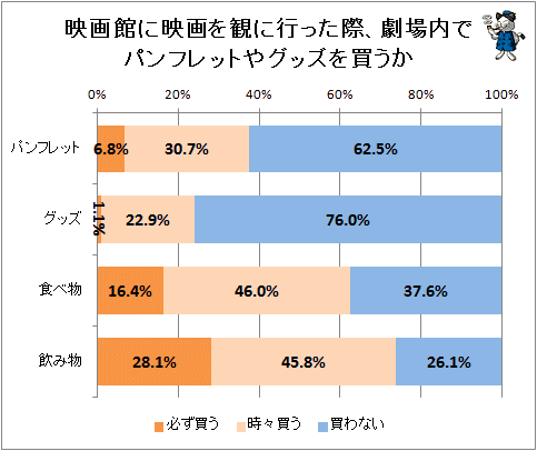 ↑ 映画館に映画を観に行った際、劇場内でパンフレットやグッズを買うか