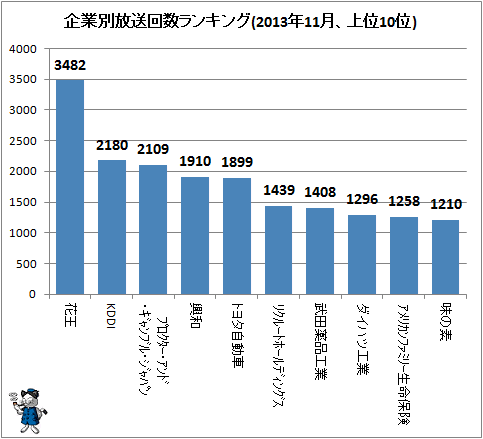 ↑ 企業別放送回数ランキング(2013年11月、上位10位)