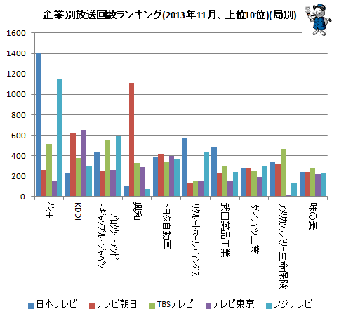 ↑ 企業別放送回数ランキング(2013年11月、上位10位)(局別)