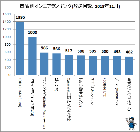 ↑ 商品別オンエアランキング(放送回数、2013年11月)