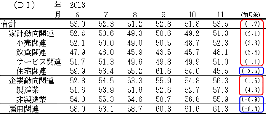 ↑ 景気の現状判断DI(-2012年11月)