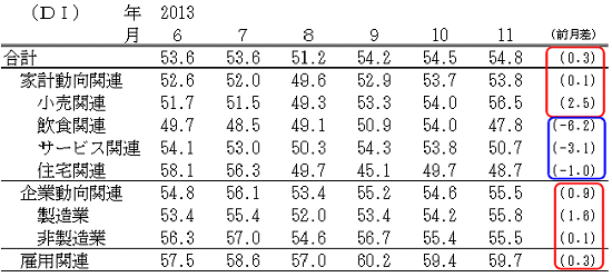 ↑ 景気の先行き判断DI(-2013年11月)