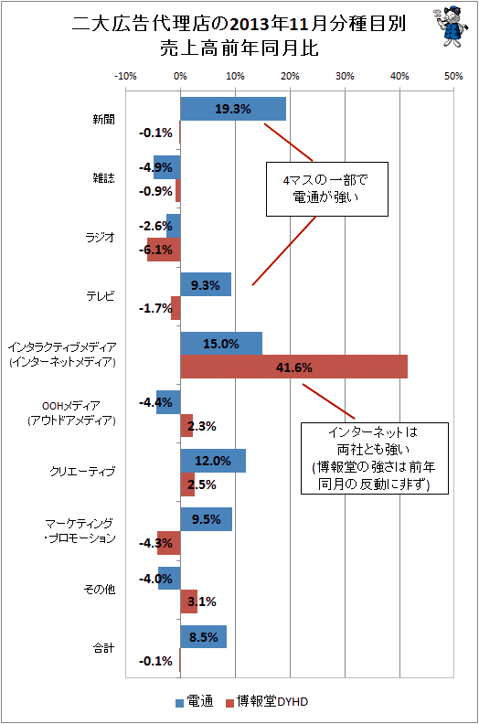 ↑ 二大広告代理店(電通・博報堂)の2013年11月分種目別売上高前年同月比