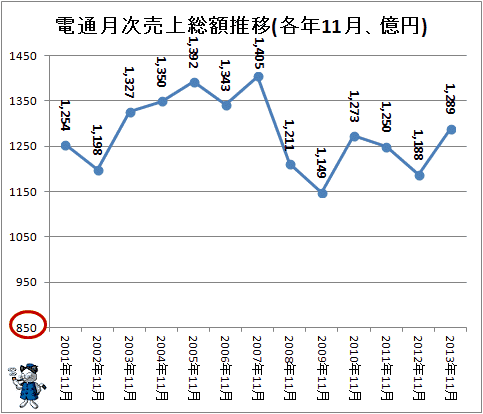 ↑ 電通月次売上総額推移(各年11月、億円)(-2013年)
