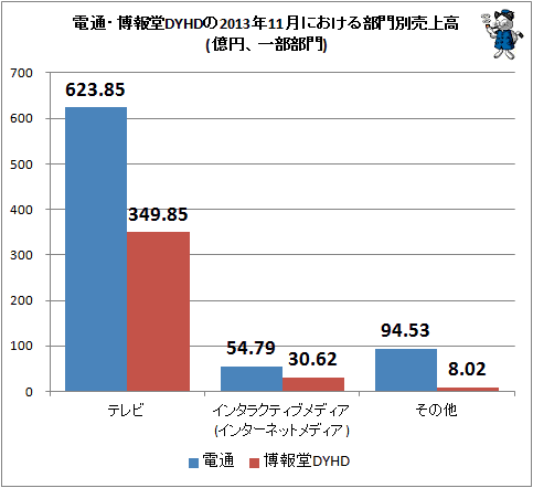 ↑ 電通・博報堂DYHDの2013年11月における部門別売上高(億円、一部部門)