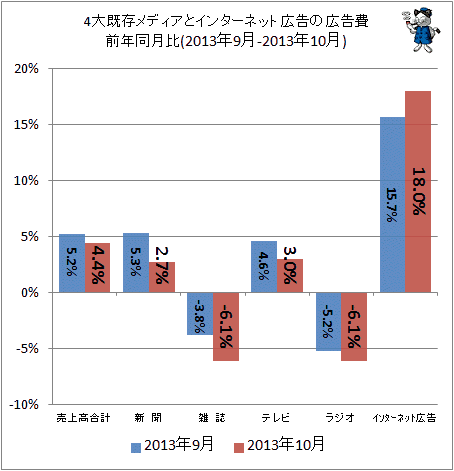 ↑ 4大既存メディアとインターネット広告の広告費前年同月比(2013年9-2013年10月)