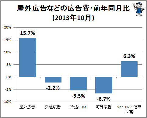 ↑ 4屋外広告などの広告費・前年同月比(2013年10月)