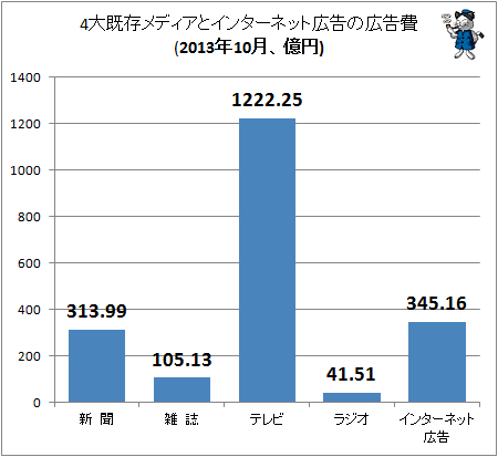 ↑ 4大既存メディアとインターネット広告の広告費(2013年10月、億円)